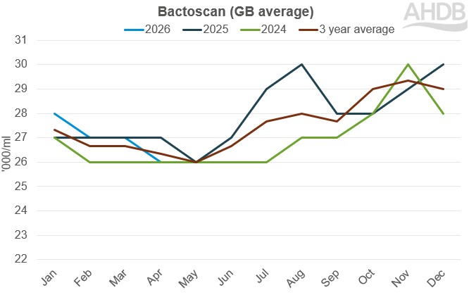 Bactoscan graph 2026.05.22 